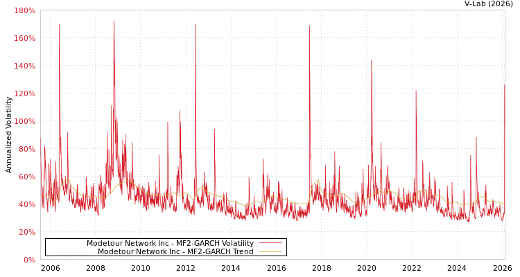graph of Modetour Network Inc MF2-GARCH