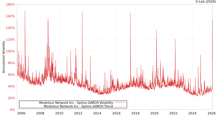 graph of Modetour Network Inc SGARCH