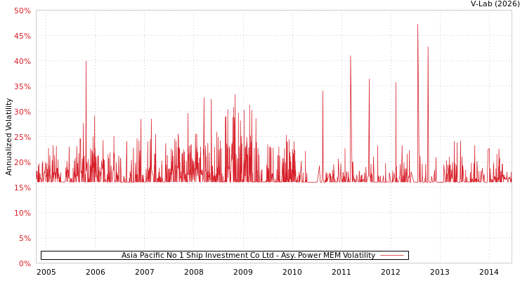 graph of Asia Pacific No 1 Ship Investment Co Ltd APMEM