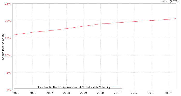 graph of Asia Pacific No 1 Ship Investment Co Ltd MEM