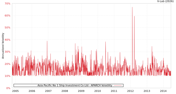 graph of Asia Pacific No 1 Ship Investment Co Ltd APARCH