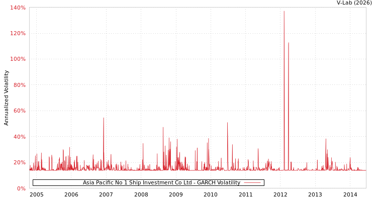 graph of Asia Pacific No 1 Ship Investment Co Ltd GARCH