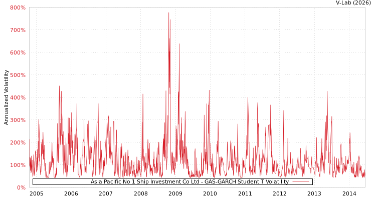 graph of Asia Pacific No 1 Ship Investment Co Ltd GAS-GARCH-T