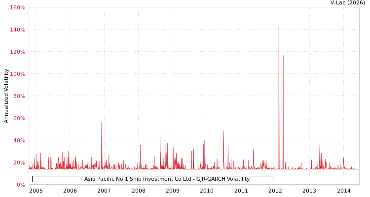 graph of Asia Pacific No 1 Ship Investment Co Ltd GJR-GARCH