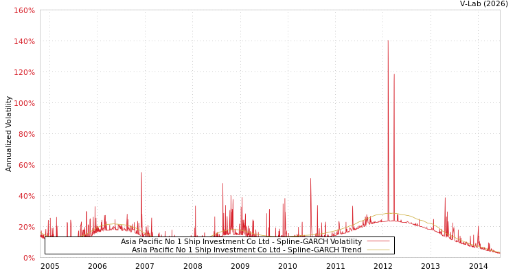 graph of Asia Pacific No 1 Ship Investment Co Ltd SGARCH