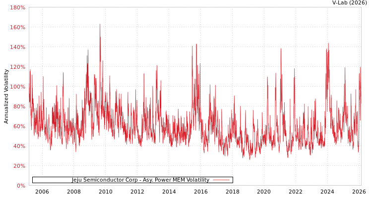 graph of Jeju Semiconductor Corp APMEM