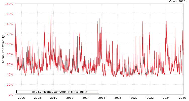 graph of Jeju Semiconductor Corp MEM