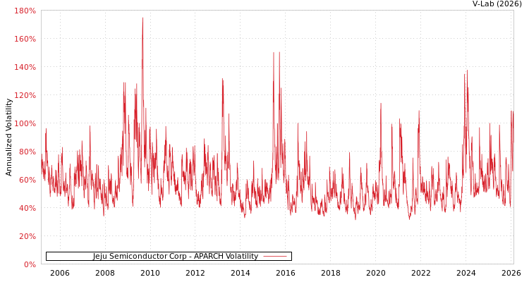 graph of Jeju Semiconductor Corp APARCH
