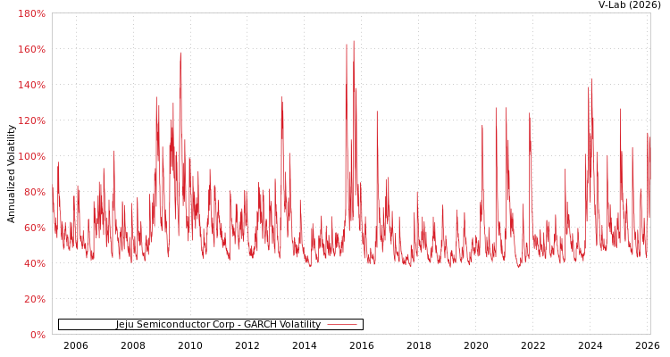 graph of Jeju Semiconductor Corp GARCH