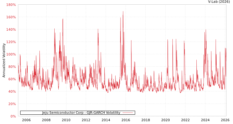 graph of Jeju Semiconductor Corp GJR-GARCH