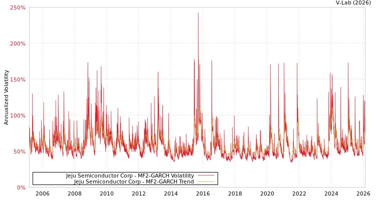 graph of Jeju Semiconductor Corp MF2-GARCH