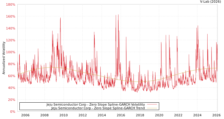 graph of Jeju Semiconductor Corp S0GARCH