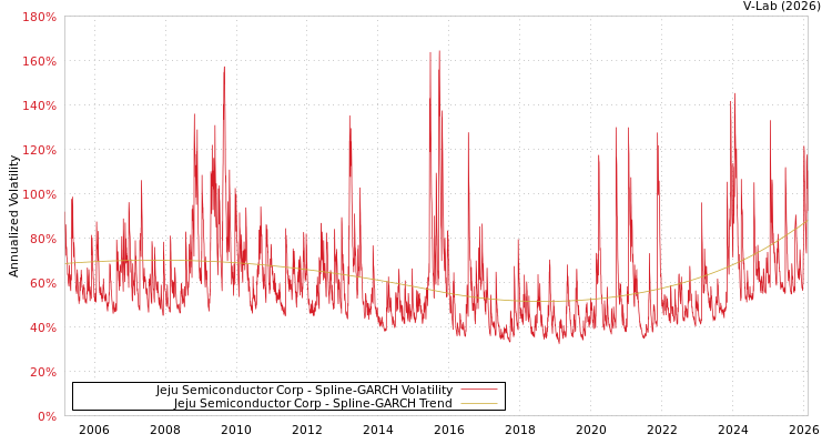graph of Jeju Semiconductor Corp SGARCH