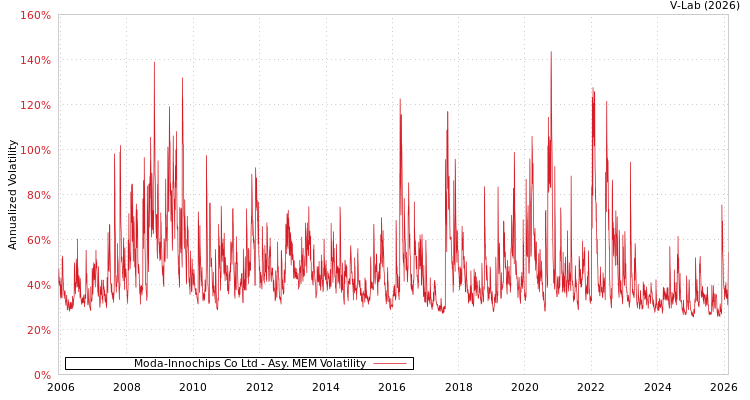 graph of Moda-Innochips Co Ltd AMEM