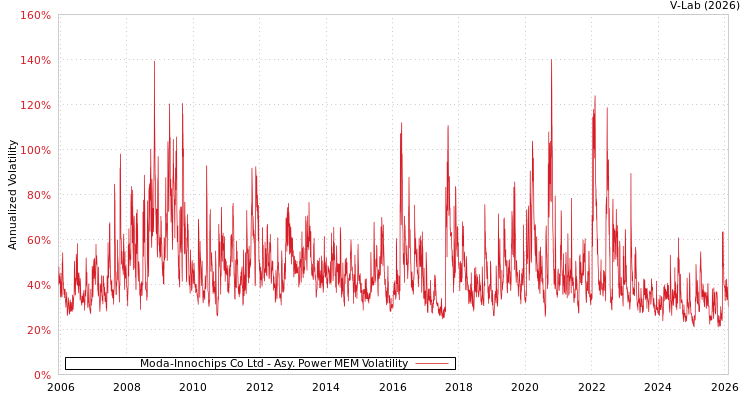 graph of Moda-Innochips Co Ltd APMEM