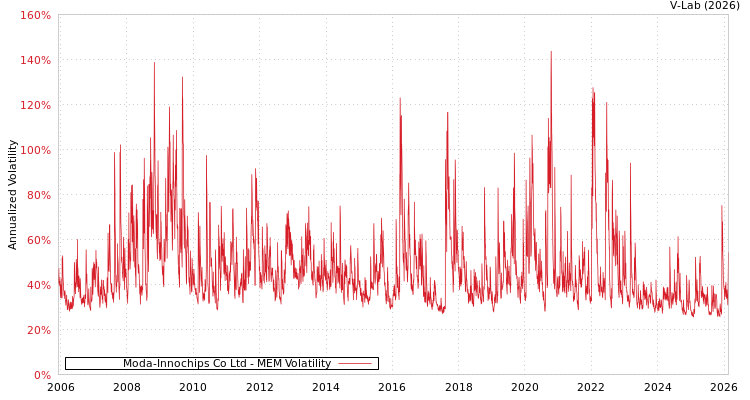 graph of Moda-Innochips Co Ltd MEM