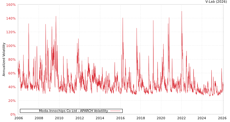 graph of Moda-Innochips Co Ltd APARCH