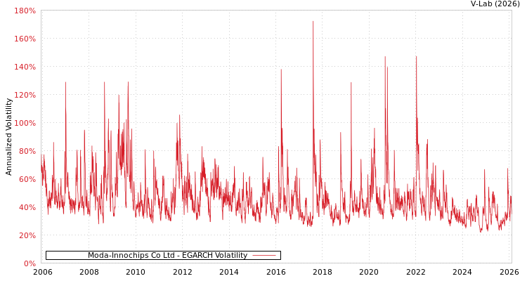 graph of Moda-Innochips Co Ltd EGARCH
