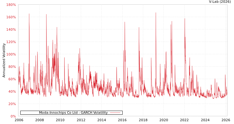 graph of Moda-Innochips Co Ltd GARCH