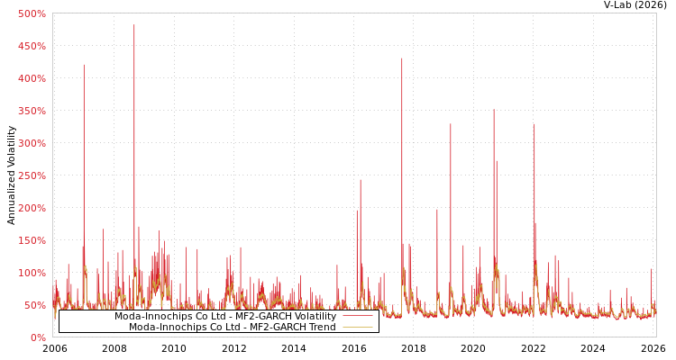 graph of Moda-Innochips Co Ltd MF2-GARCH