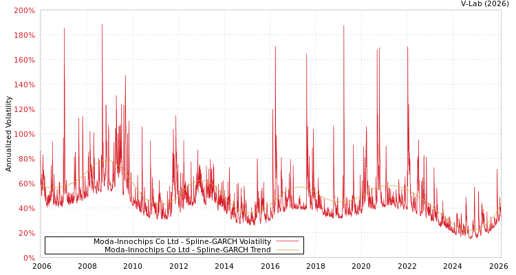graph of Moda-Innochips Co Ltd SGARCH