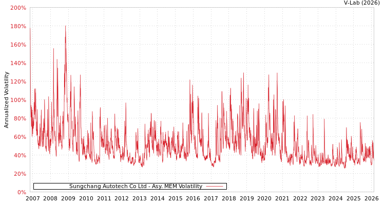 graph of Sungchang Autotech Co Ltd AMEM