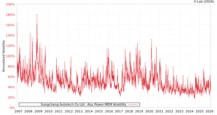 graph of Sungchang Autotech Co Ltd APMEM
