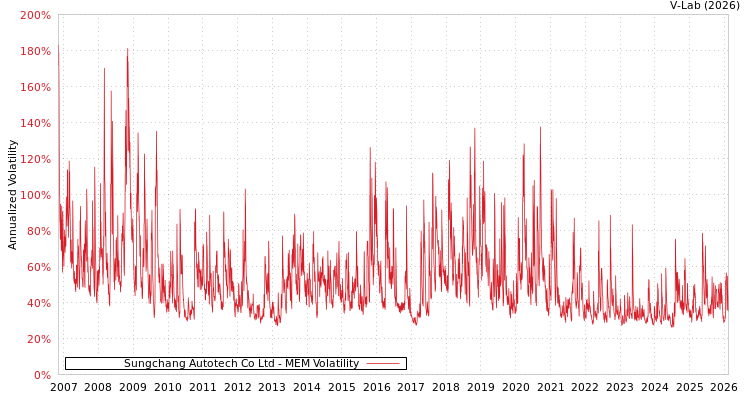graph of Sungchang Autotech Co Ltd MEM