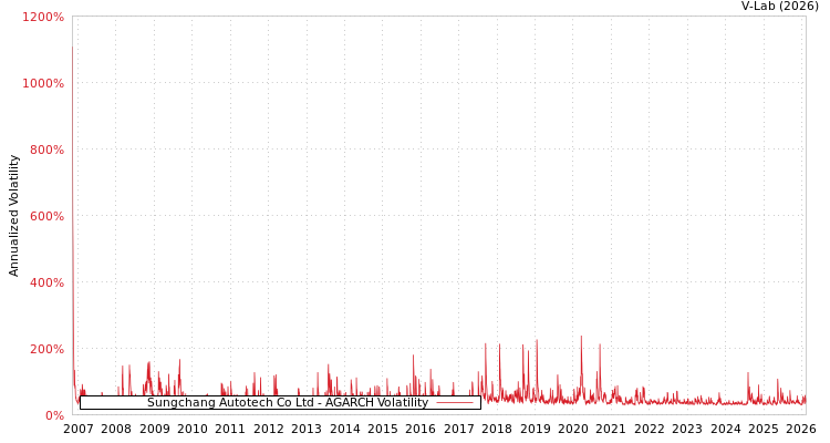 graph of Sungchang Autotech Co Ltd AGARCH