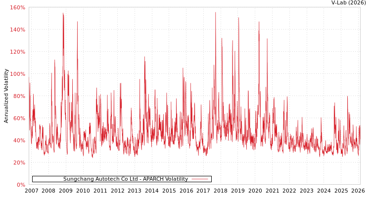 graph of Sungchang Autotech Co Ltd APARCH