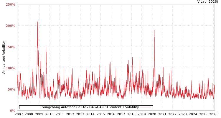 graph of Sungchang Autotech Co Ltd GAS-GARCH-T