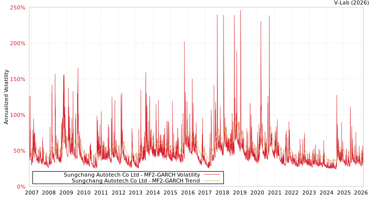 graph of Sungchang Autotech Co Ltd MF2-GARCH