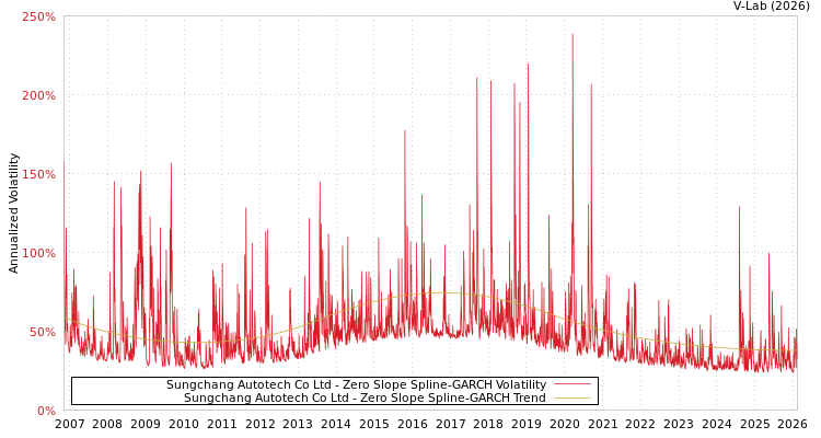 graph of Sungchang Autotech Co Ltd S0GARCH