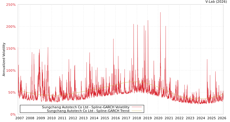 graph of Sungchang Autotech Co Ltd SGARCH