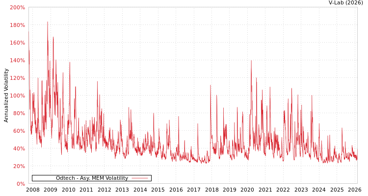graph of Odtech AMEM