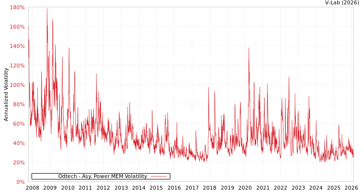 graph of Odtech APMEM