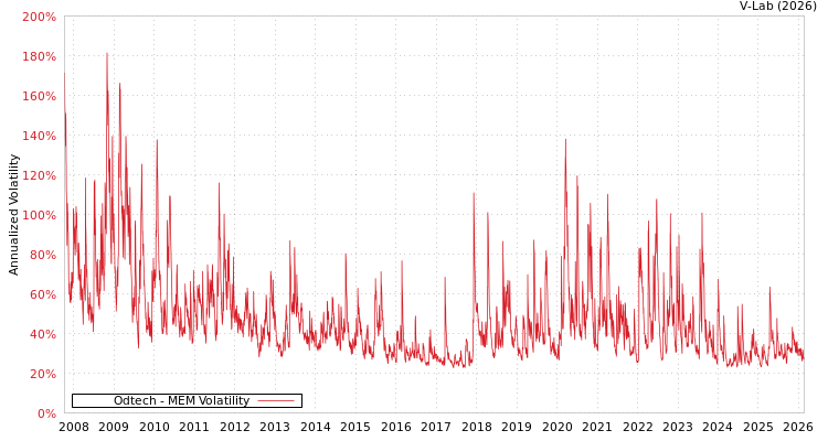 graph of Odtech MEM