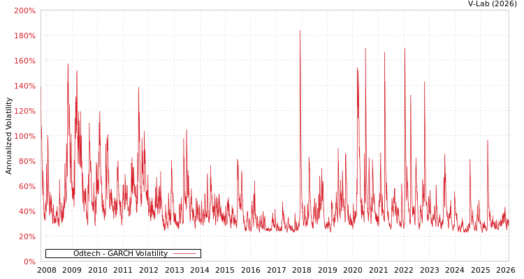 graph of Odtech GARCH