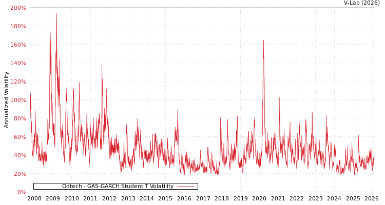 graph of Odtech GAS-GARCH-T
