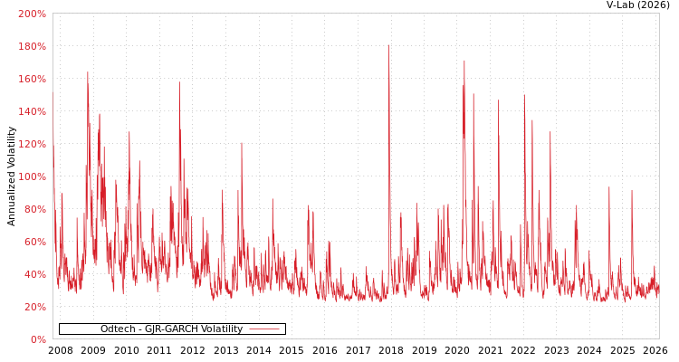 graph of Odtech GJR-GARCH