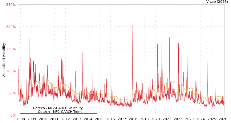 graph of Odtech MF2-GARCH