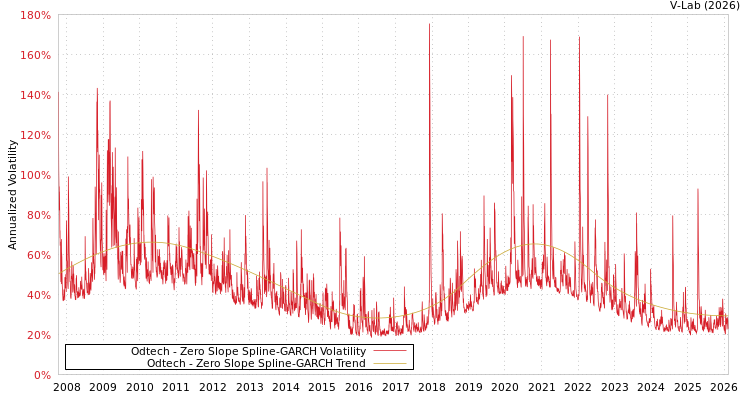 graph of Odtech S0GARCH