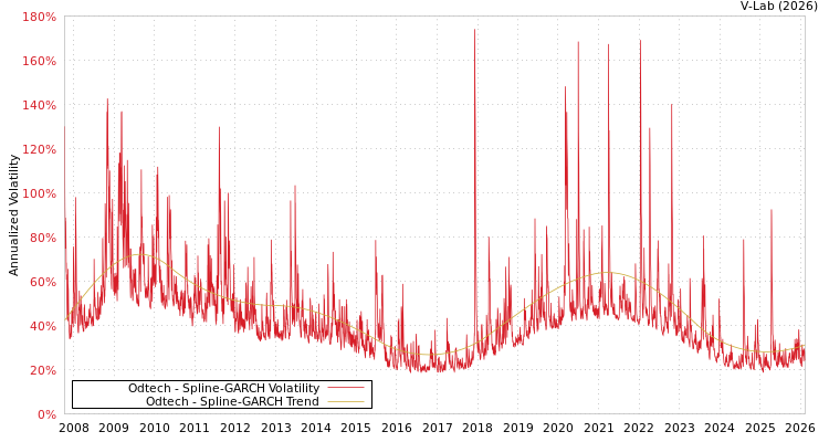 graph of Odtech SGARCH