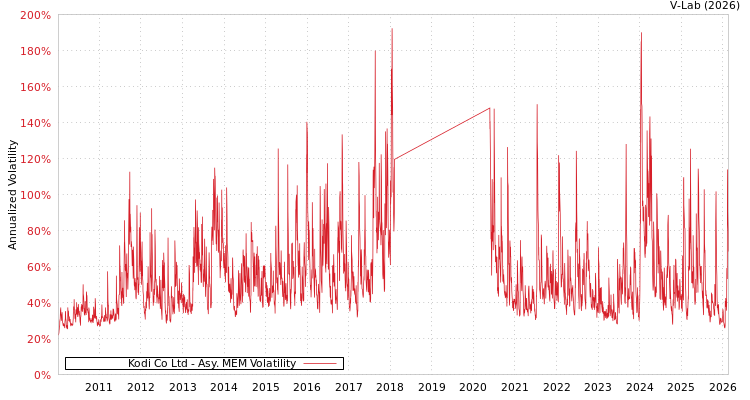graph of Kodi Co Ltd AMEM