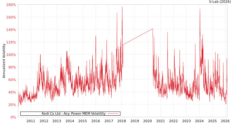 graph of Kodi Co Ltd APMEM