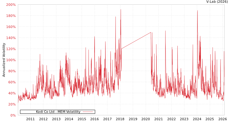 graph of Kodi Co Ltd MEM