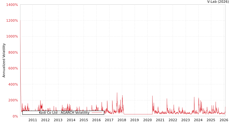graph of Kodi Co Ltd AGARCH