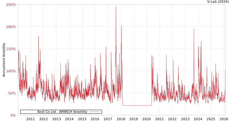 graph of Kodi Co Ltd APARCH