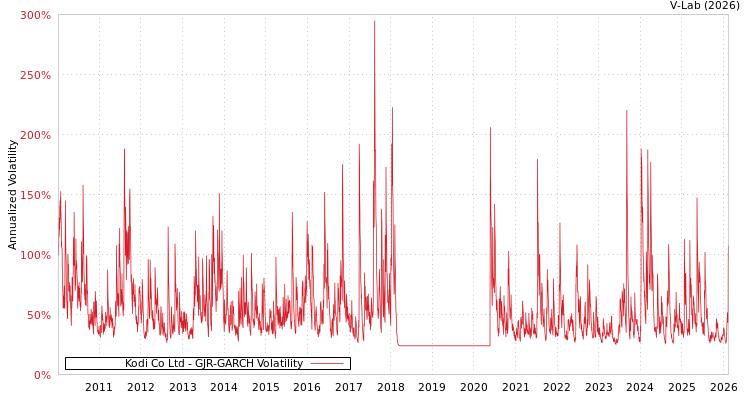 graph of Kodi Co Ltd GJR-GARCH