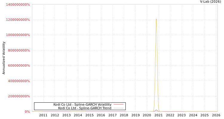 graph of Kodi Co Ltd SGARCH